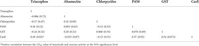 Insecticide resistance monitoring in field populations of Chilo suppressalis Walker (Lepidoptera: Crambidae) from central China